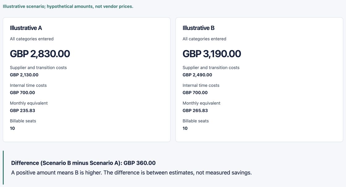 Results of the AppTrajectory SaaS Cost Calculator built-in fictional example